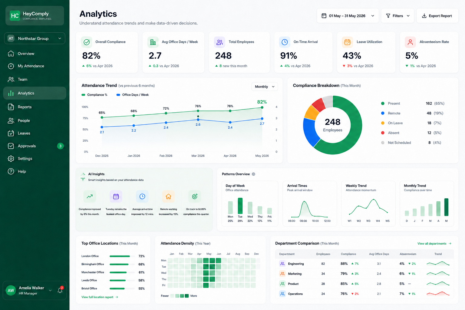 HeyComply Attendance analytics dashboard, one app powered by the HeyComply platform